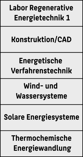 Module des 4. Semesters: Labor Regenerative Energietechnik I, Konstruktion/CAD, Energietische Verfahrenstechnik, Wind- und Wassersysteme, Solare Energiesysteme, Thermo-/chemische Energiewandlung 