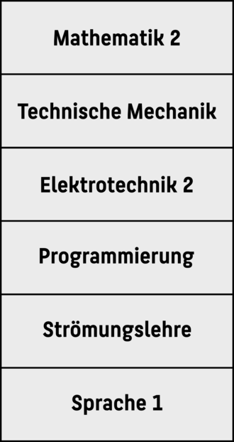 Module des 2. Semesters:  Mathematik II, Elektrotechnische Grundlagen II, Strömungslehre, Technische Mechanik, Fremdsprache I, Grundlagen der Programmierung 