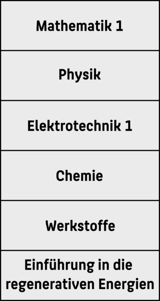 Module des 1. Semester: Mathematik I, Werkstoffe, Chemie, Elektrotechnische Grundlagen I, Physik, Einführung in die Regenerativen Energien