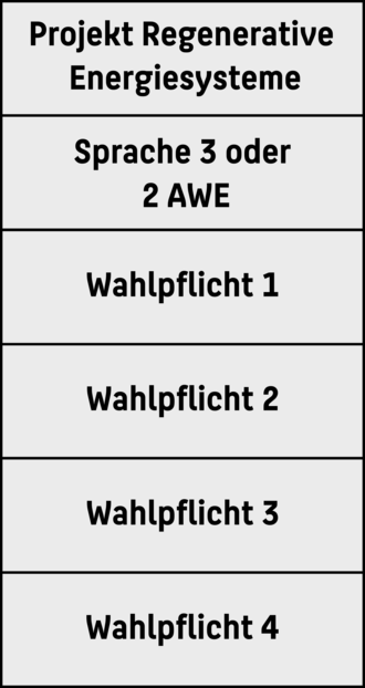 Module des 5. Semesters: Projekt Regenerative Energiesysteme, Sprache 3 oder zwei AWE, Wahlpflichtmodule 1-4 