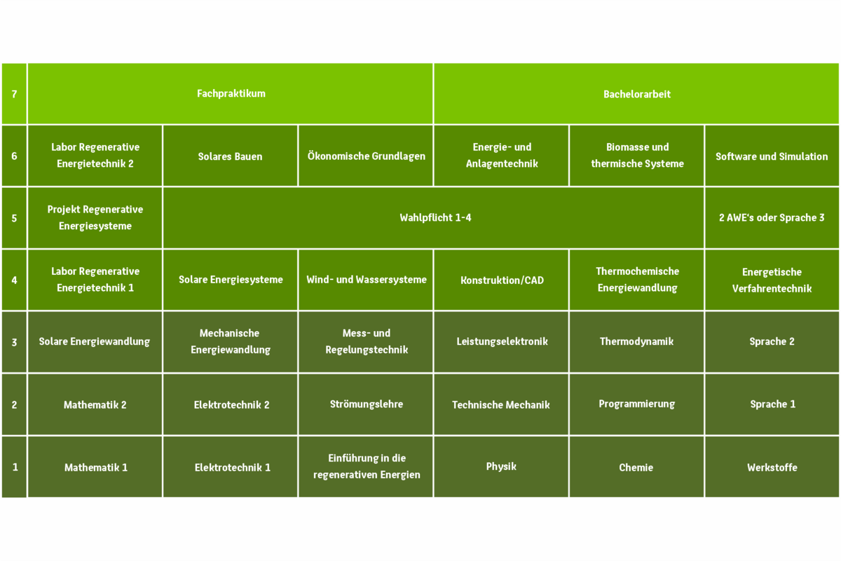 Kursübersicht (alle Semester)